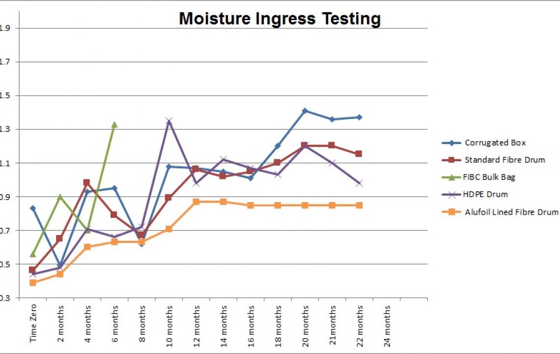 Graph showing testing of different packaging types for moisture ingress